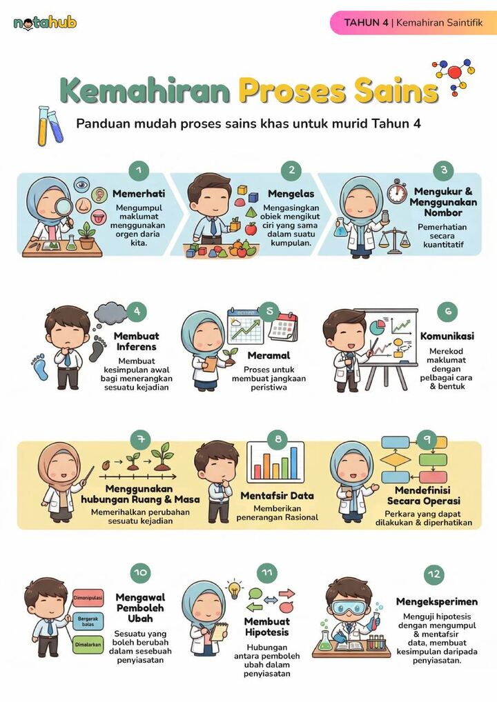 Contoh nota sains infografik — muka surat 2